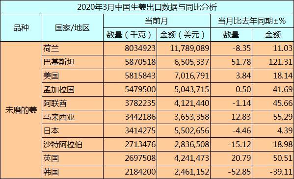 生姜最新价格分析