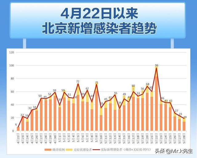 北京疫情最新增加情况及其影响