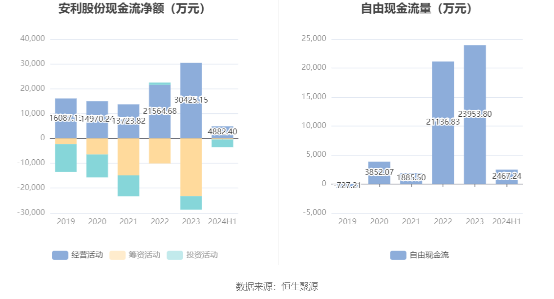 安利最新财报发布，业绩稳健，前景展望光明