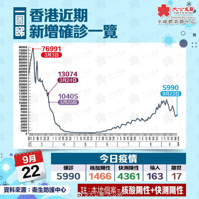 香港最新疫情分析