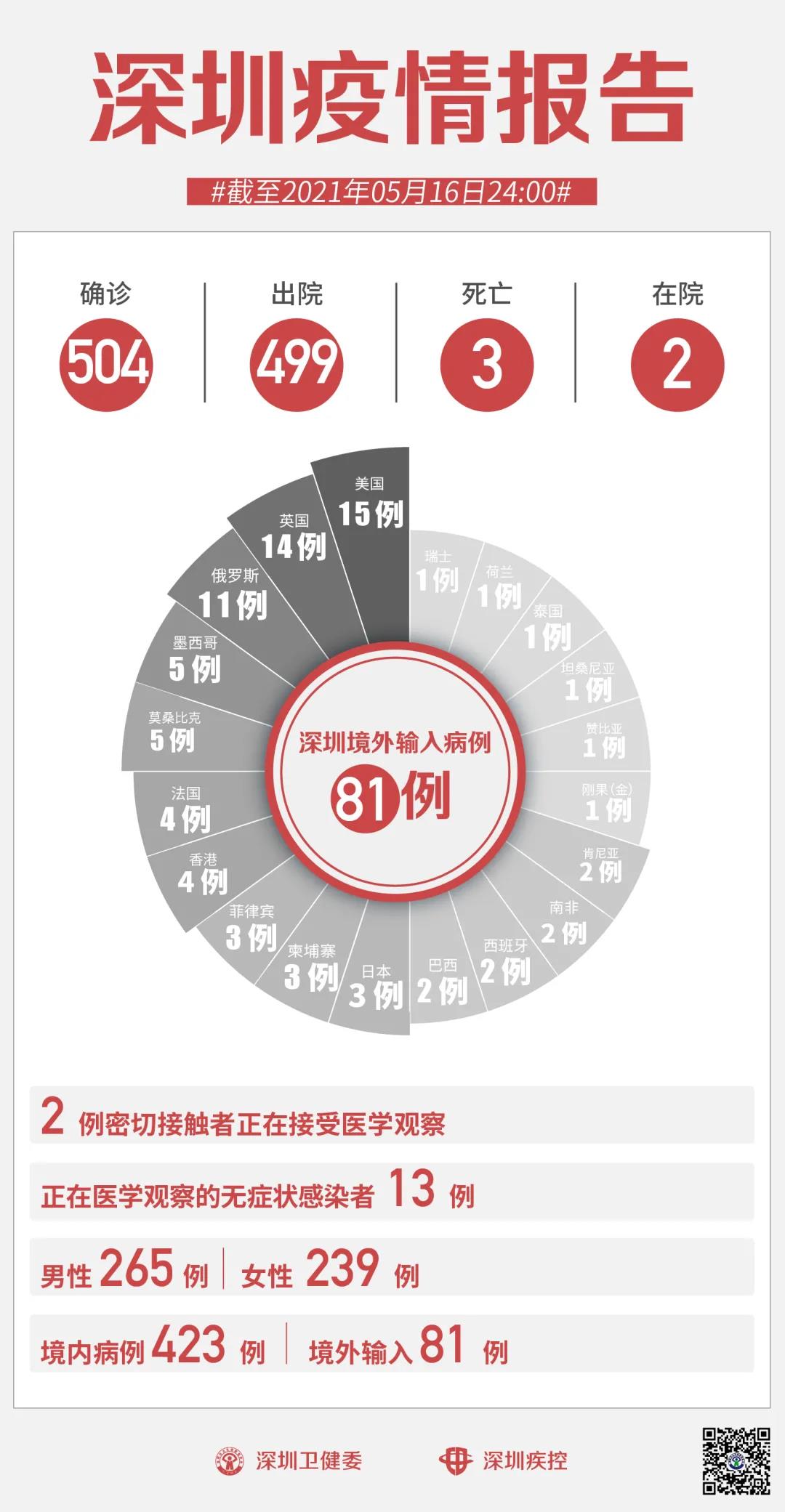 深圳疫情情况最新报告