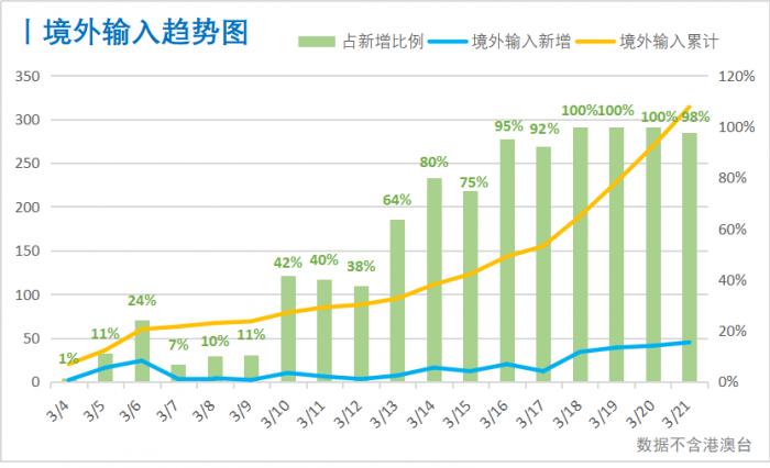 哈市最新增病情况分析