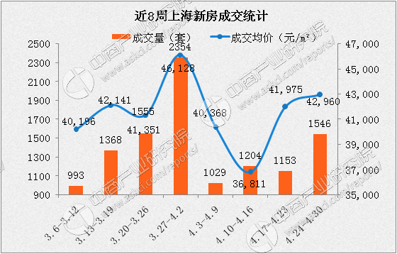 最新房价楼市分析