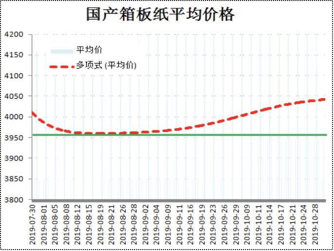 中国黄板纸最新价格动态分析