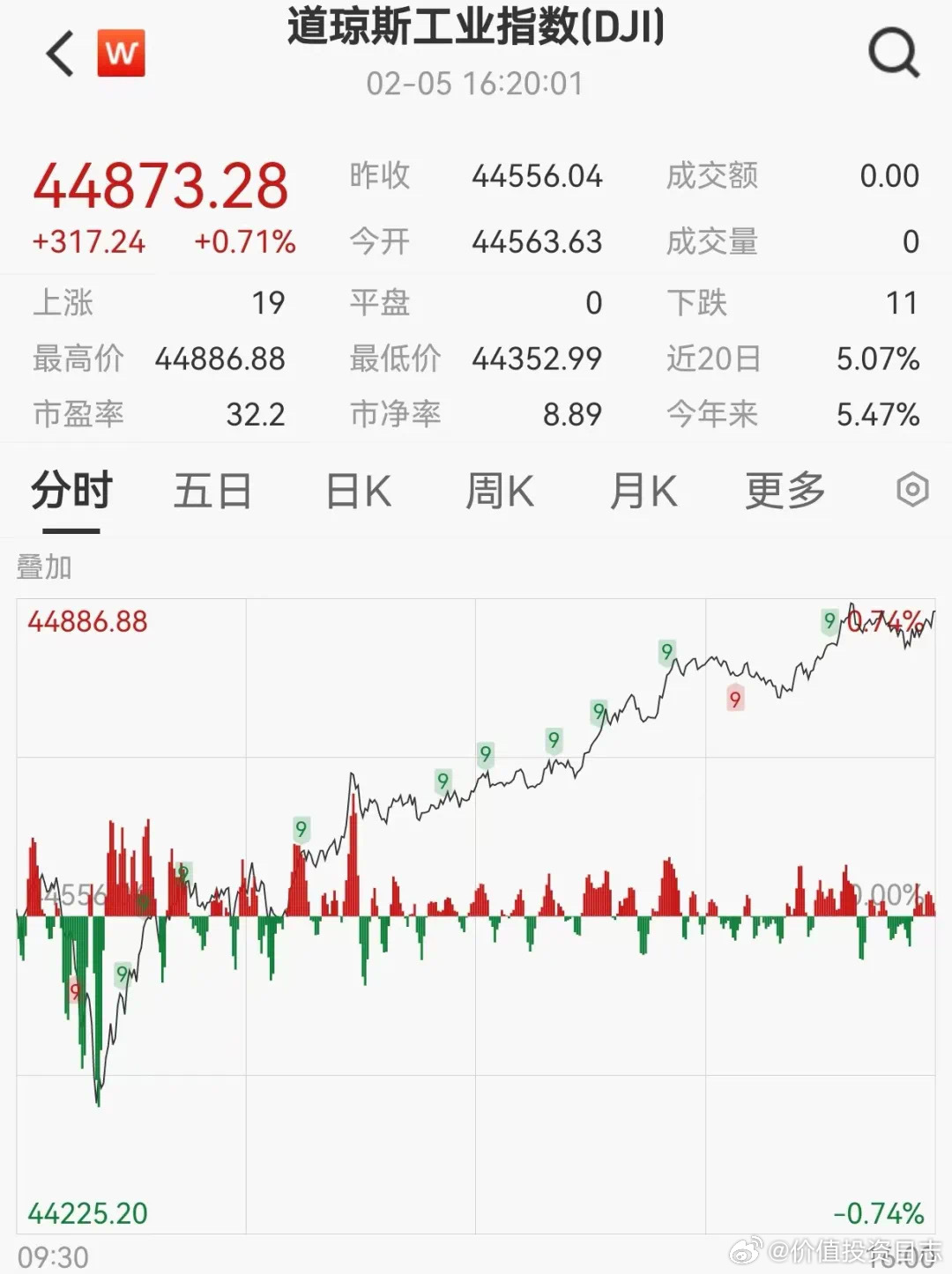 美国股指最新行情走势分析