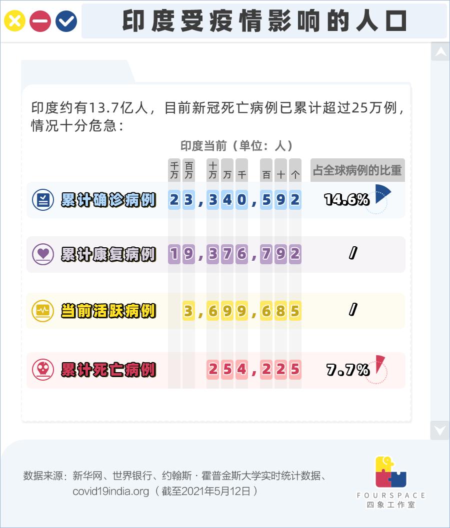 印度疫情最新总人数及其影响