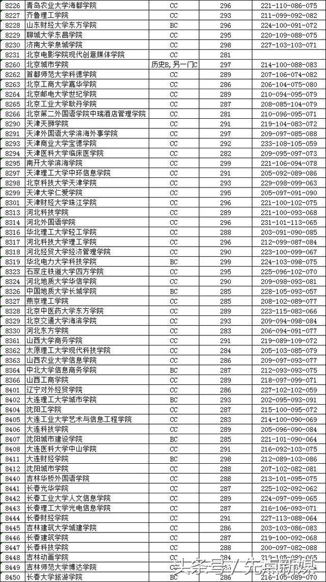 北京最新各大学投档线概览