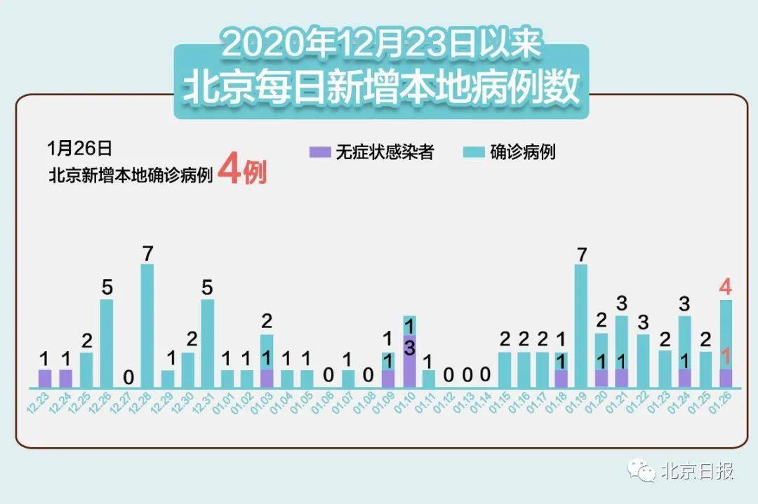 北京疫情最新数据国内分析报告